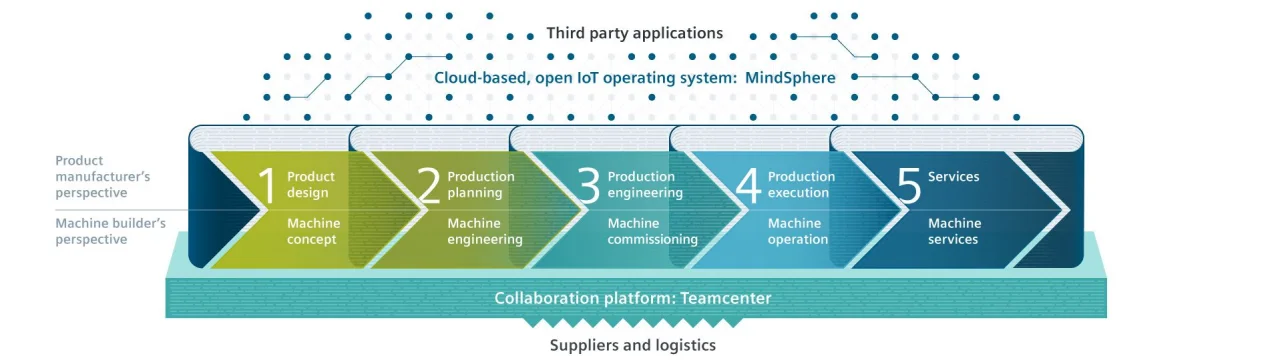 Siemens Digital Enterprise Plm S